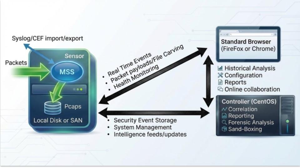 MetaFlows Architecture Diagram